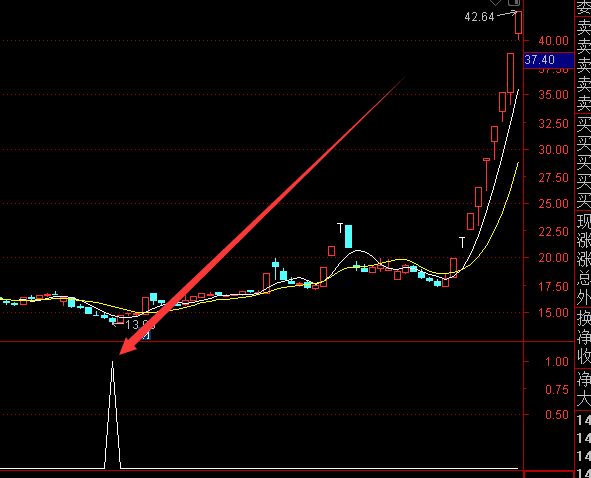通达信指标大全合集之专选大牛股的公式-好运哒哒指标公式网