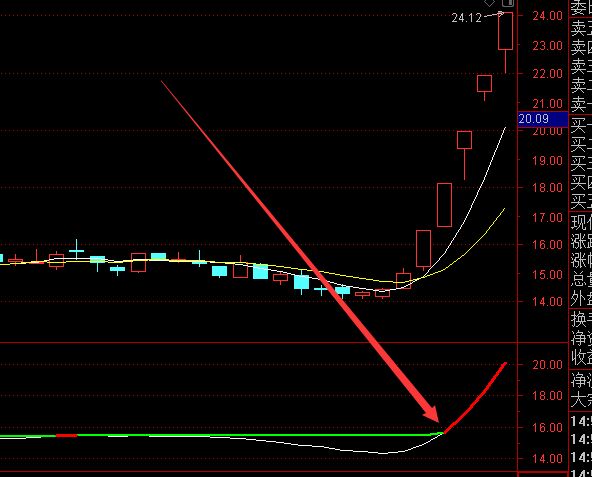 通达信金钻指标金钻买点选股指标源码-好运哒哒指标公式网