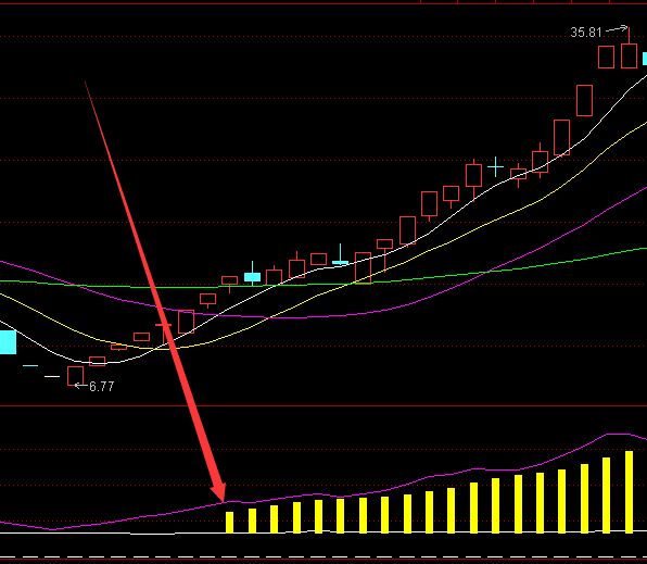 收获率高的三重底突破选股通达信指标公式-好运哒哒指标公式网