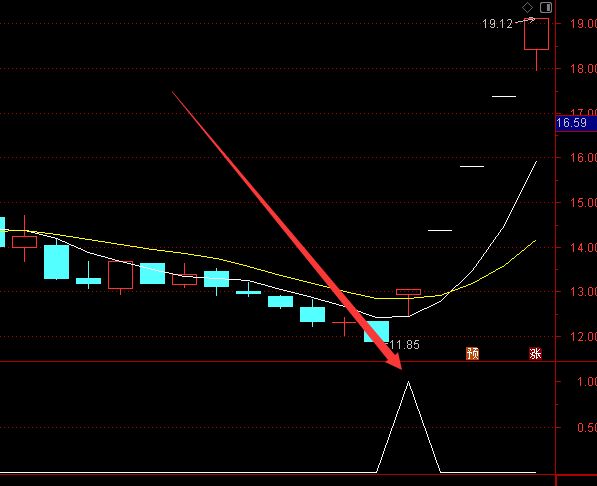 顶级技术分析通达信主力资金线选股指标-好运哒哒指标公式网