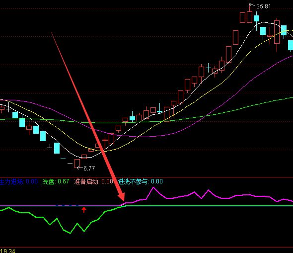龙抬头暴涨长期横盘选股通达信指标公式-好运哒哒指标公式网