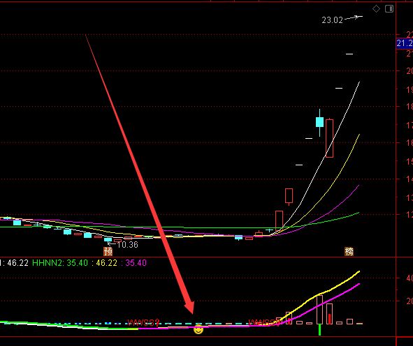 牛股基因密码黑马牛股妖股指标公式-好运哒哒指标公式网
