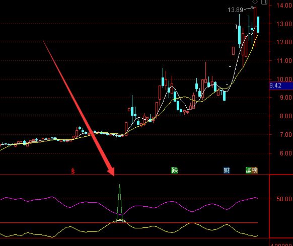 发财版精准抄底逃顶通达信指标公式源码-好运哒哒指标公式网