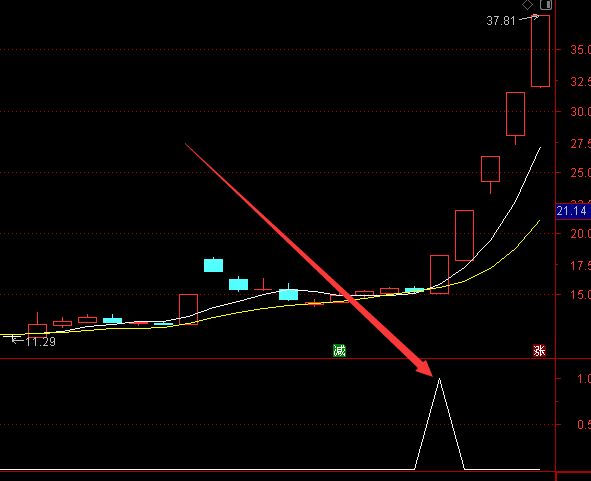 天才版通达信买入卖出点主图选股指标公式-好运哒哒指标公式网