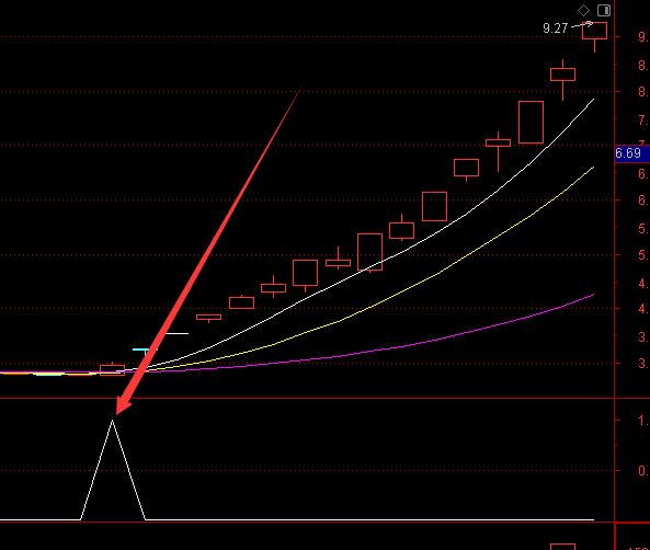 成功率高的通达信个股短线强弱度方向指标公式源码-好运哒哒指标公式网