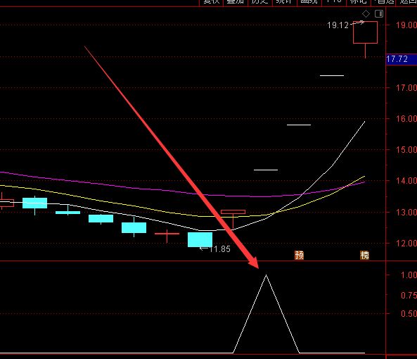 专做牛股通达信手机版成交量选股指标公式-好运哒哒指标公式网