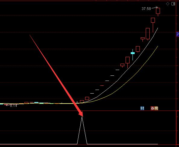 狂涨牛股版通达信主力吸筹完毕启动股票指标公式-好运哒哒指标公式网