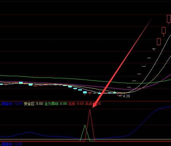 盈利高的股票活跃度指标公式源码-好运哒哒指标公式网