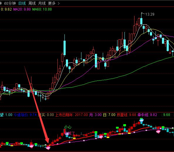 翻倍钻石黑马技术选股指标公式-好运哒哒指标公式网