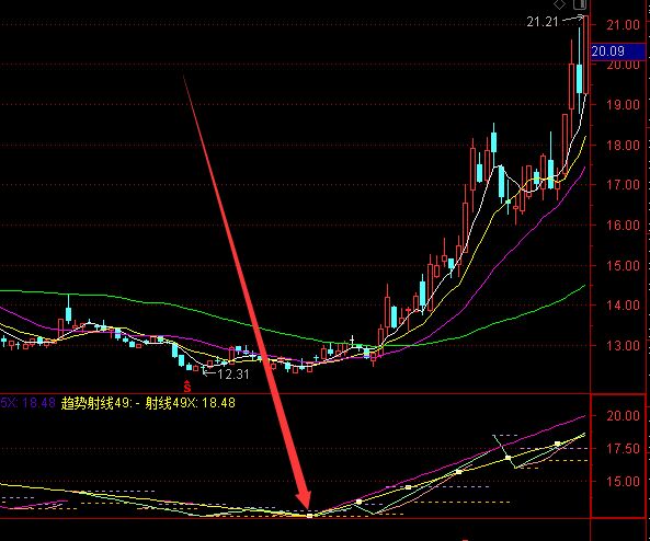 机构版通达信飞龙寻底副图指标-好运哒哒指标公式网
