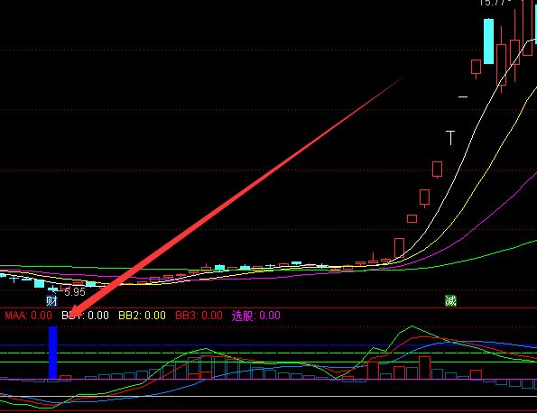 金条版通达信突破趋势线股票选股公式-好运哒哒指标公式网