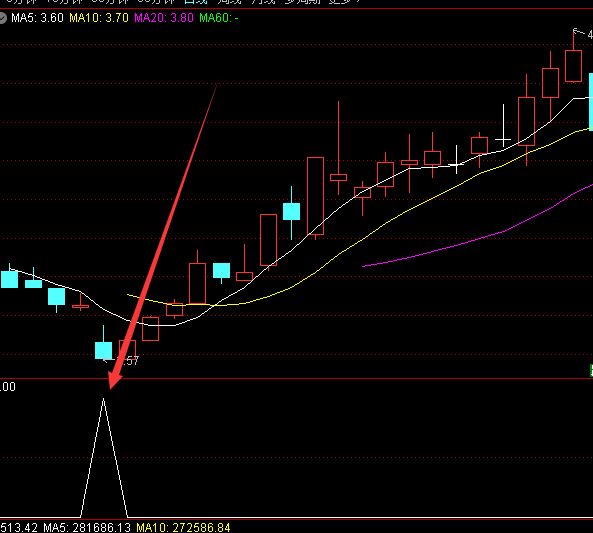 猛涨版通达信手机版特色指标-好运哒哒指标公式网