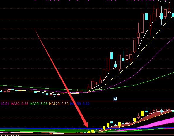 黄金柱目前最牛的股票技术分析指标公式之一-好运哒哒指标公式网