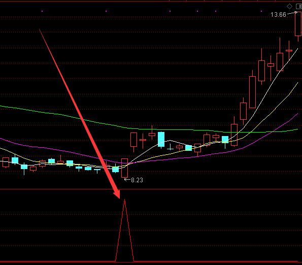 通达信超级大牛股启动指标公式-好运哒哒指标公式网