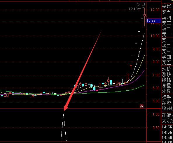 主力庄家最怕这种指标公式 一拉升就出信号超准的-好运哒哒指标公式网