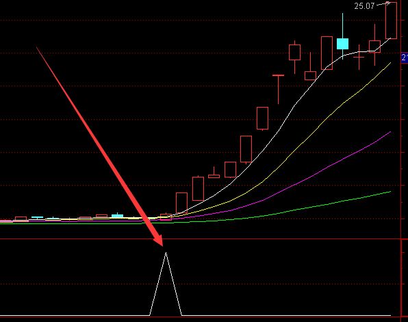 神级超准选股股票买入指标公式-好运哒哒指标公式网