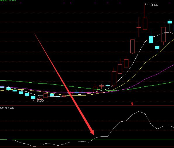 必定上涨线通达信ai机构活跃副图指标公式-好运哒哒指标公式网