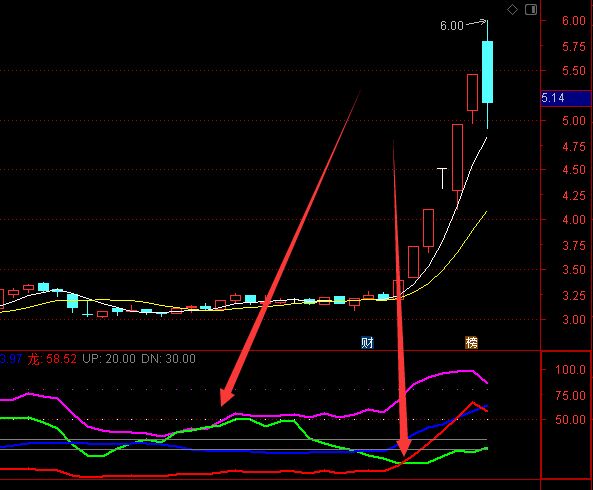 黄金交叉点真正的主力进场加仓股票指标源码-好运哒哒指标公式网