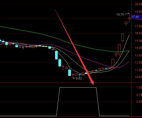 极准n字战法选股通达信指标公式-好运哒哒指标公式网