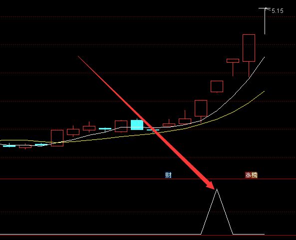 顶级超准涨停通达信短线指标选股公式-好运哒哒指标公式网
