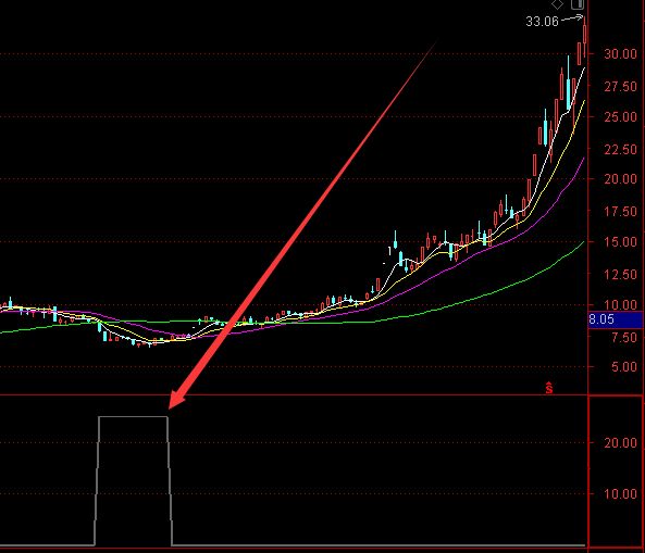 底部大涨选股技术波浪选股指标公式-好运哒哒指标公式网