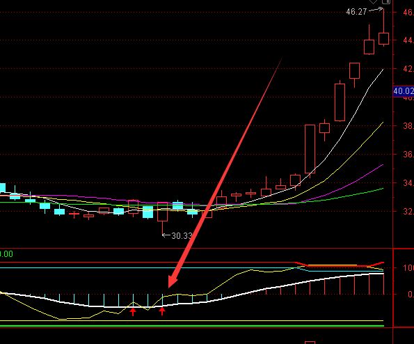 底部超准的通达信主力建仓选股公式-好运哒哒指标公式网