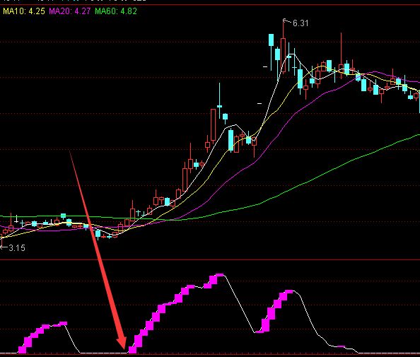 牛股多多暴强黑马启动点位通达信指标公式-好运哒哒指标公式网