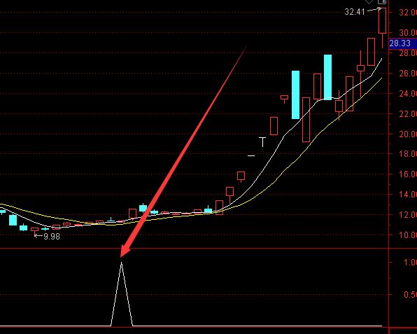 强势牛股通达信超级主力建仓选股指标公式-好运哒哒指标公式网