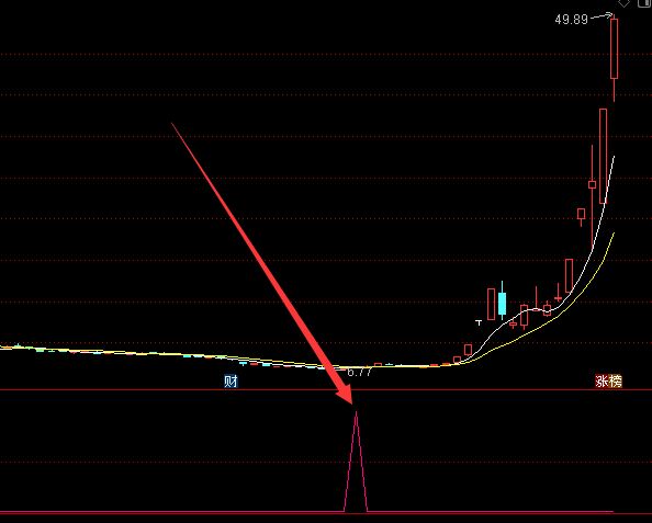 顶级牛股专版通达信macd底背离指标-好运哒哒指标公式网