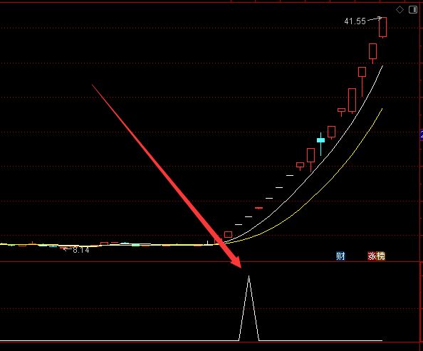相当准的通达信主力筹码建仓选股指标公式-好运哒哒指标公式网