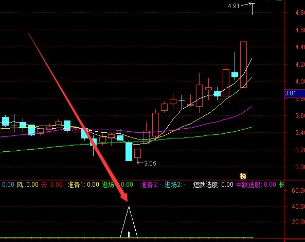 必涨版通达信庄家抬轿指标源代码-好运哒哒指标公式网