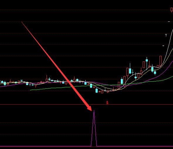 牛股翻翻启动选股指标公式源码-好运哒哒指标公式网