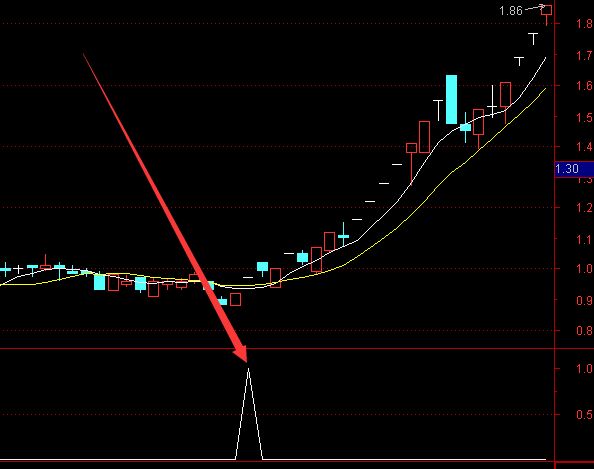 超准的通达信机构和主力同时建仓的主图选股指标公式-好运哒哒指标公式网