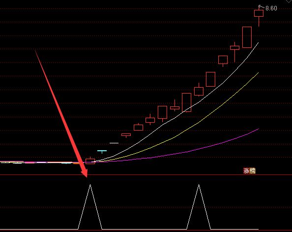 必涨短线技术通达信主图选股指标公式大全-好运哒哒指标公式网