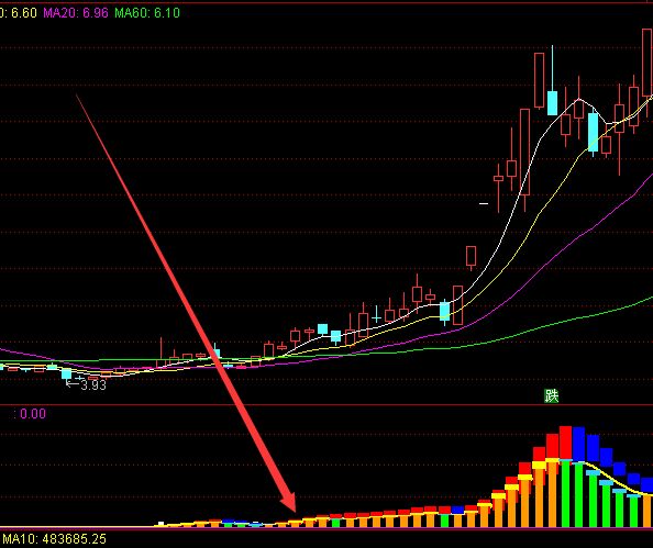 顶级技术成交量资金趋势买卖主图指标公式-好运哒哒指标公式网