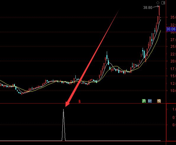 珍藏版最新通达信绝密三代指标-好运哒哒指标公式网