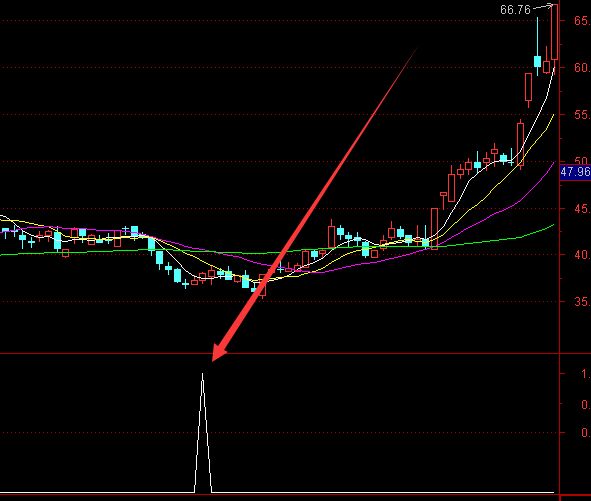 极精准的周线选股法100%成功股票指标公式-好运哒哒指标公式网
