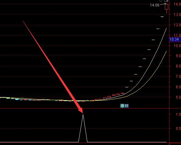 超准最新版通达信黄金坑及选股指标公式-好运哒哒指标公式网