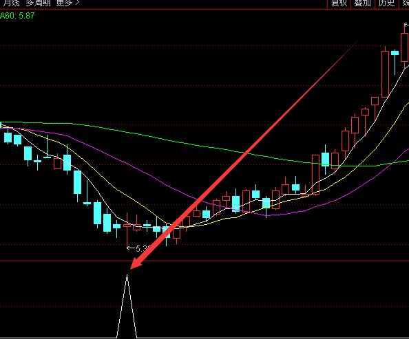 准确率不错通达信抄底王股票指标公式-好运哒哒指标公式网