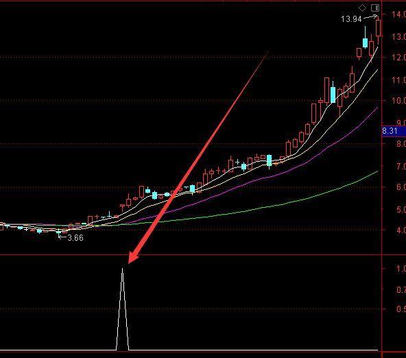 准确率超高的周线选股股票指标公式源码-好运哒哒指标公式网