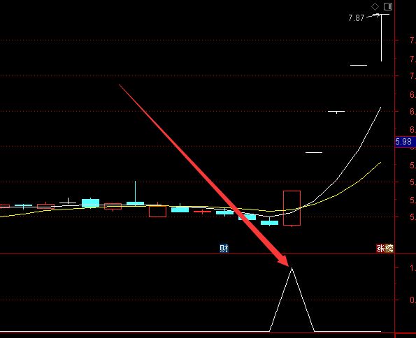 顶级大牛股通达信成交量选股指标公式无未来-好运哒哒指标公式网