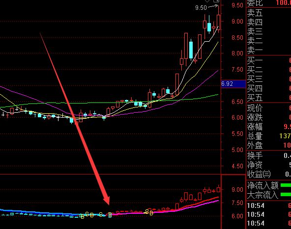 牛股专版股票短中长找趋势指标-好运哒哒指标公式网