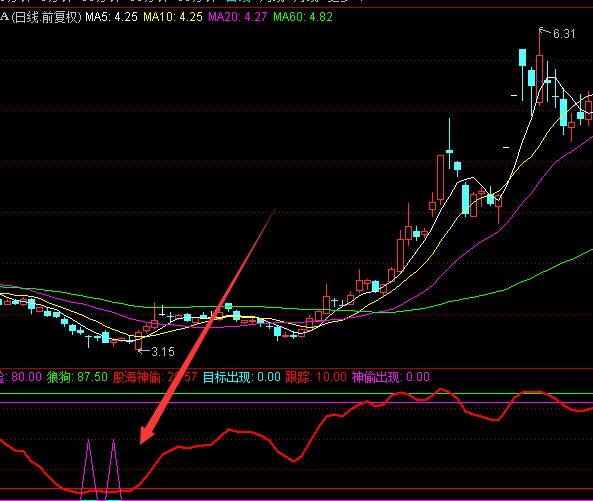 股神版超级大牛股启动选股指标公式-好运哒哒指标公式网