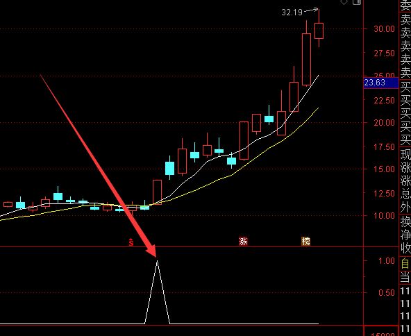 百发百中的通达信最贵的股票指标公式-好运哒哒指标公式网
