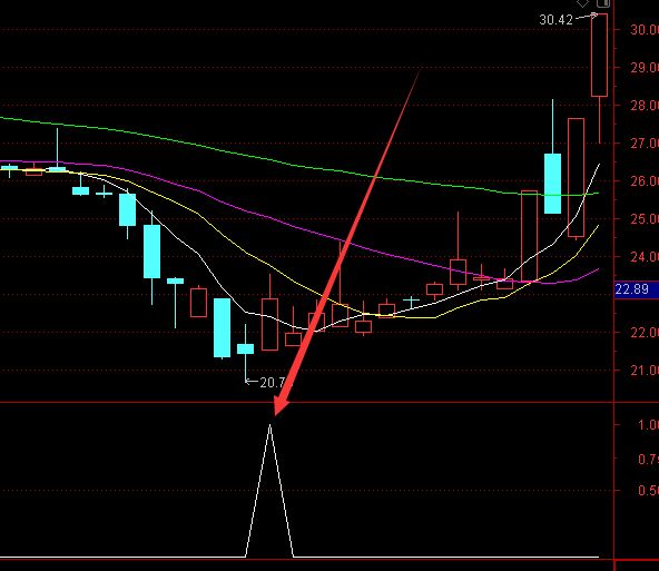强势上涨技术主力先锋选股通达信指标公式-好运哒哒指标公式网