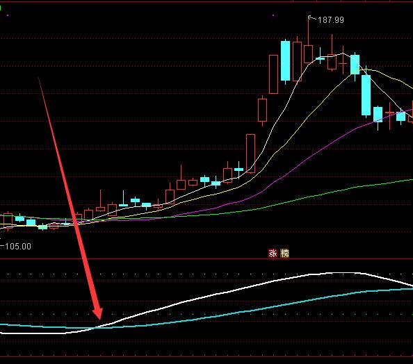 交叉就涨啦通达信最牛最全主图指标-好运哒哒指标公式网