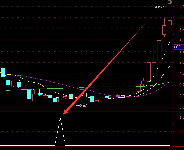 不错的通达信四量图及选股指标公式-好运哒哒指标公式网