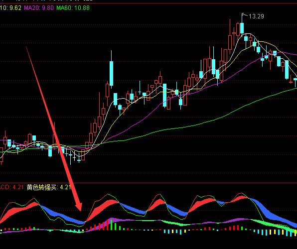 每次买入必涨的通达信股票选股指标公式-好运哒哒指标公式网