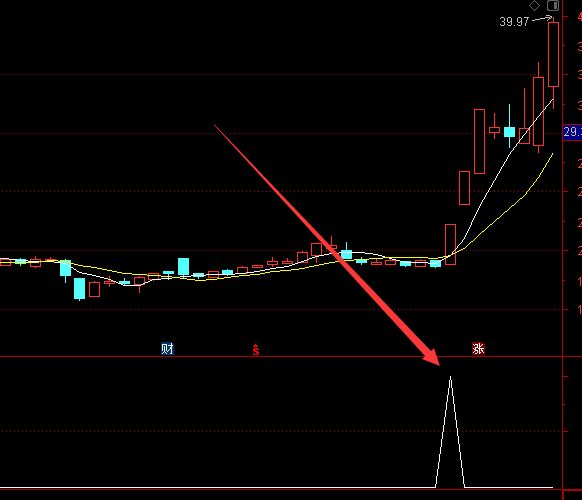 强势版通达信主力进攻主图选股公式指标-好运哒哒指标公式网