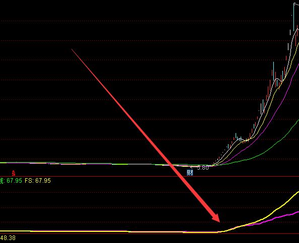 大牛股暴发通达信突破前高主图指标-好运哒哒指标公式网